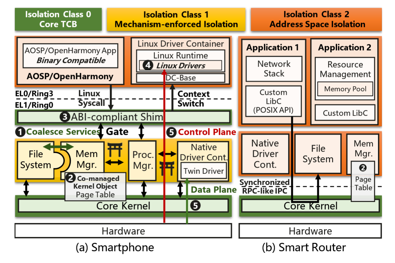 鸿蒙内核论文阅读分享