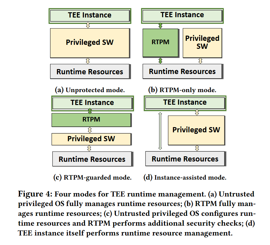 论文《SoK:Understanding Designs Choices and Pitfalls of Trusted Execution Environments》总结