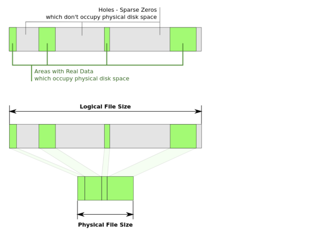 使用debugfs分析Ext2下的稀疏文件